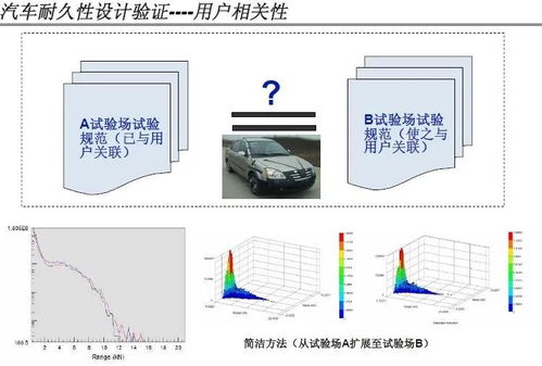 汽車可靠性基石 典型產(chǎn)品耐久性技術(shù)方案深度研修與技術(shù)咨詢
